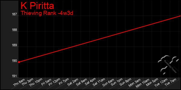 Last 31 Days Graph of K Piritta