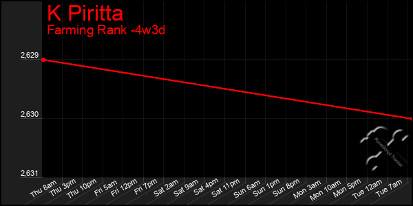 Last 31 Days Graph of K Piritta