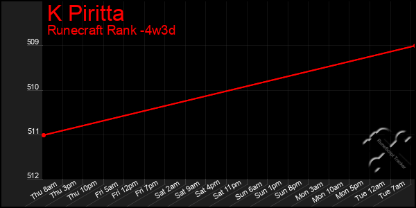 Last 31 Days Graph of K Piritta