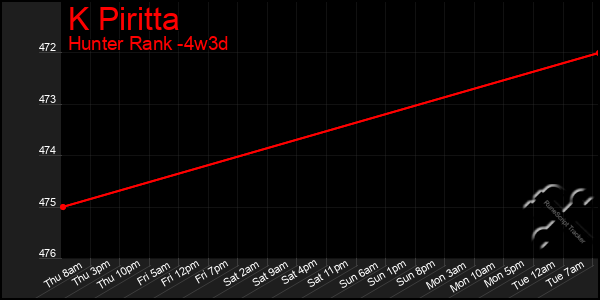 Last 31 Days Graph of K Piritta