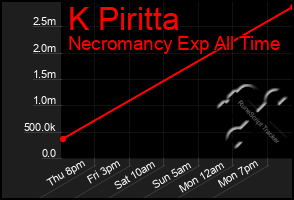 Total Graph of K Piritta