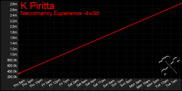Last 31 Days Graph of K Piritta