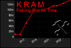 Total Graph of K R A M