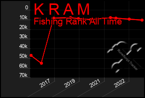 Total Graph of K R A M