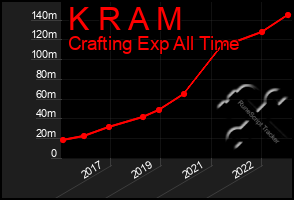 Total Graph of K R A M