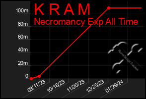 Total Graph of K R A M