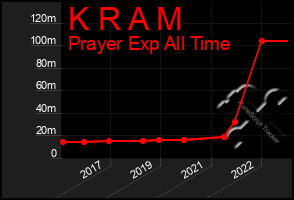 Total Graph of K R A M