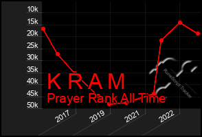 Total Graph of K R A M