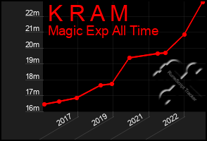 Total Graph of K R A M