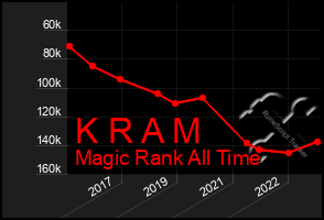 Total Graph of K R A M