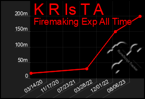 Total Graph of K R Is T A