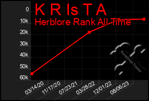 Total Graph of K R Is T A
