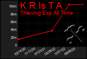Total Graph of K R Is T A