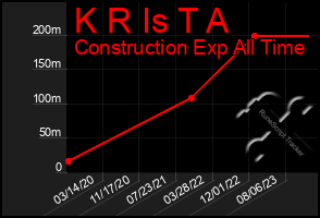 Total Graph of K R Is T A