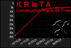 Total Graph of K R Is T A