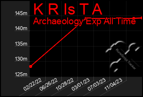 Total Graph of K R Is T A