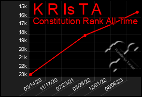 Total Graph of K R Is T A