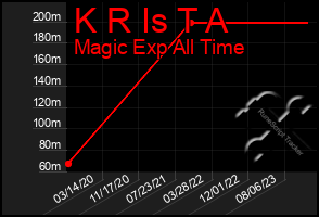 Total Graph of K R Is T A