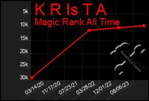 Total Graph of K R Is T A