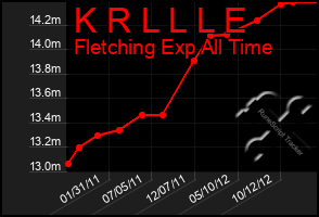 Total Graph of K R L L L E