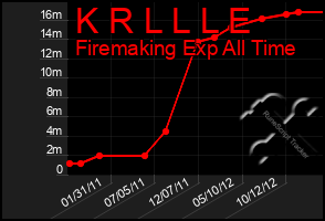 Total Graph of K R L L L E