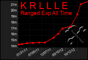 Total Graph of K R L L L E