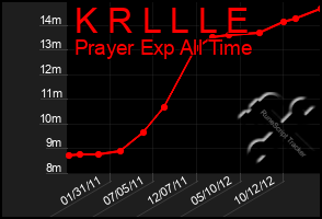 Total Graph of K R L L L E