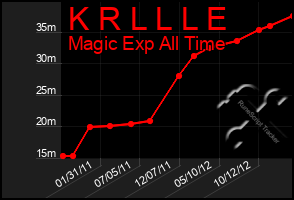 Total Graph of K R L L L E