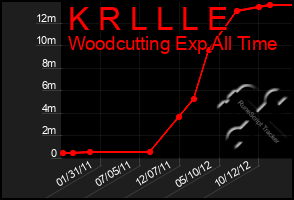 Total Graph of K R L L L E