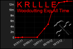 Total Graph of K R L L L E