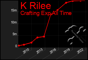 Total Graph of K Rilee
