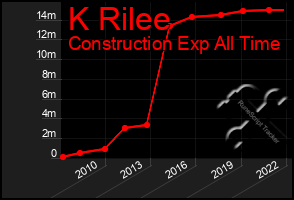 Total Graph of K Rilee