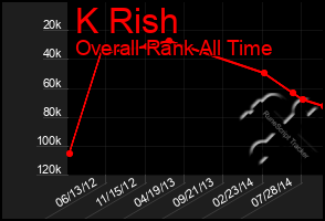 Total Graph of K Rish