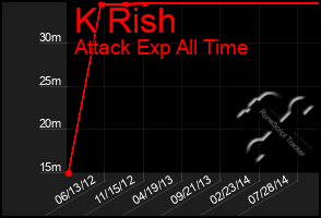 Total Graph of K Rish