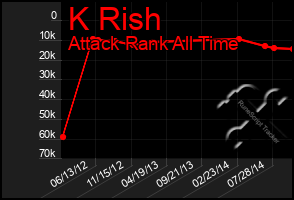 Total Graph of K Rish