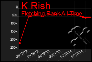 Total Graph of K Rish