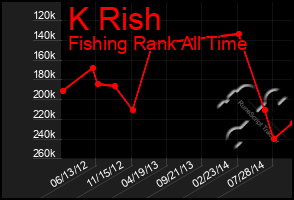 Total Graph of K Rish