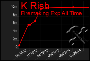 Total Graph of K Rish