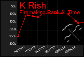 Total Graph of K Rish