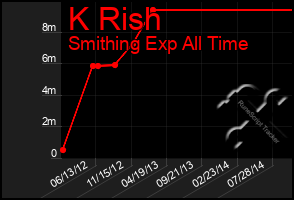 Total Graph of K Rish