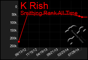 Total Graph of K Rish