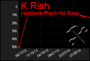 Total Graph of K Rish