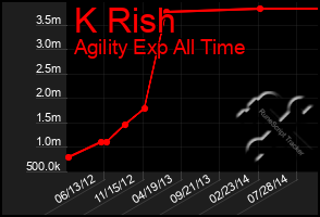 Total Graph of K Rish