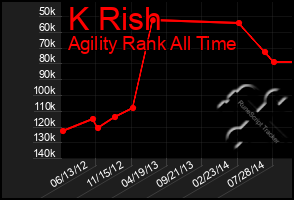 Total Graph of K Rish