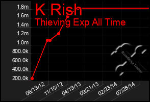 Total Graph of K Rish