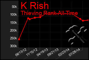 Total Graph of K Rish