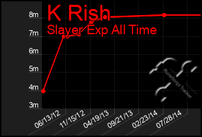 Total Graph of K Rish