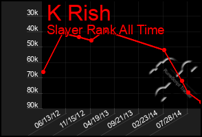 Total Graph of K Rish