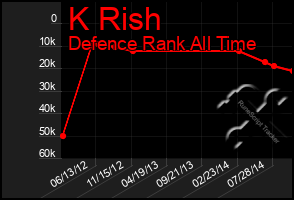 Total Graph of K Rish