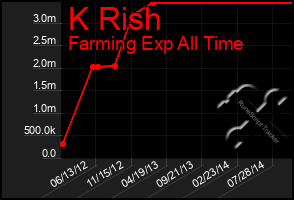 Total Graph of K Rish